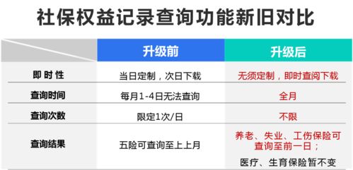 社保權(quán)益記錄迎來(lái)新便利 告別定制，實(shí)時(shí)查詢(xún)時(shí)代已來(lái)