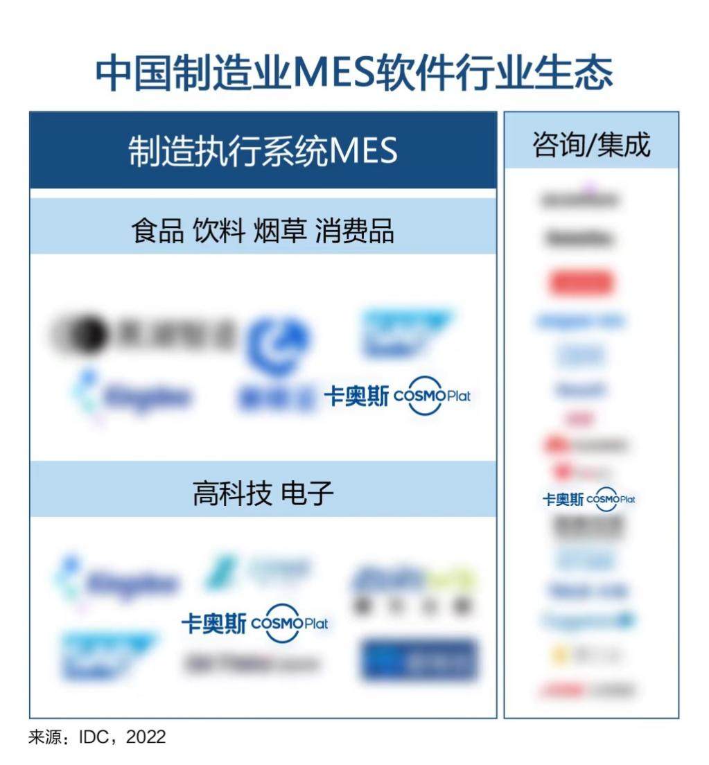 卡奧斯3大領(lǐng)域入選IDC“中國(guó)制造業(yè)MES軟件行業(yè)生態(tài)”圖譜 智能制造咨詢(xún)服務(wù)再獲權(quán)威認(rèn)可